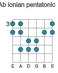 Guitar scale for Ab ionian pentatonic in position 3